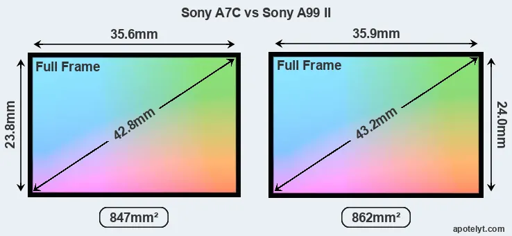 Sony A7C and Sony A99 II sensor measures
