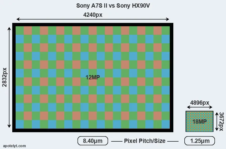 A7S II versus HX90V MP