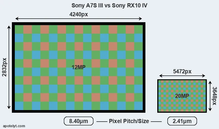 A7S III versus RX10 IV MP