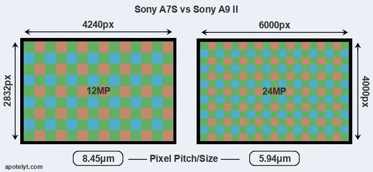 A7S versus A9 II MP