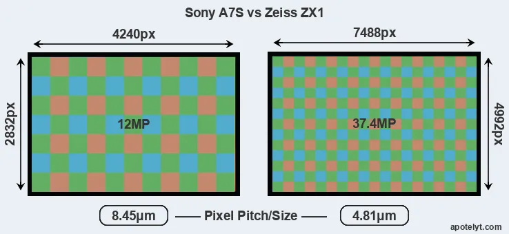 A7S versus ZX1 MP