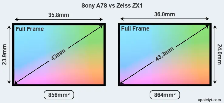 Sony A7S and Zeiss ZX1 sensor measures