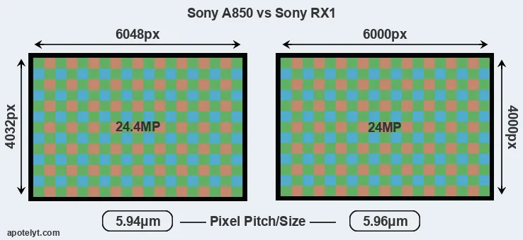 A850 versus RX1 MP