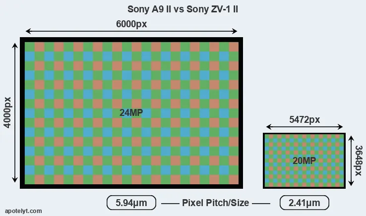 A9 II versus ZV-1 II MP