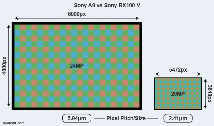 A9 versus RX100 V MP