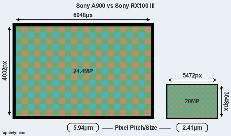 A900 versus RX100 III MP