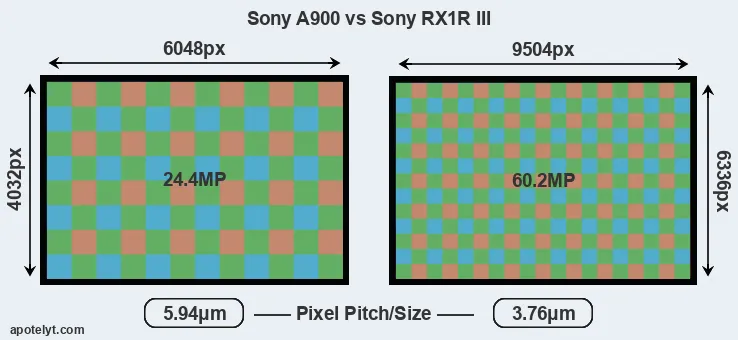 A900 versus RX1R III MP