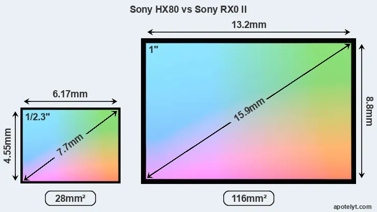 Sony HX80 and Sony RX0 II sensor measures