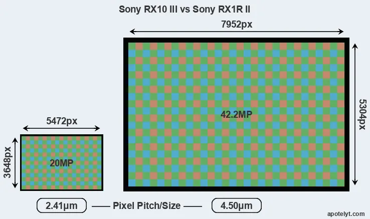 RX10 III versus RX1R II MP